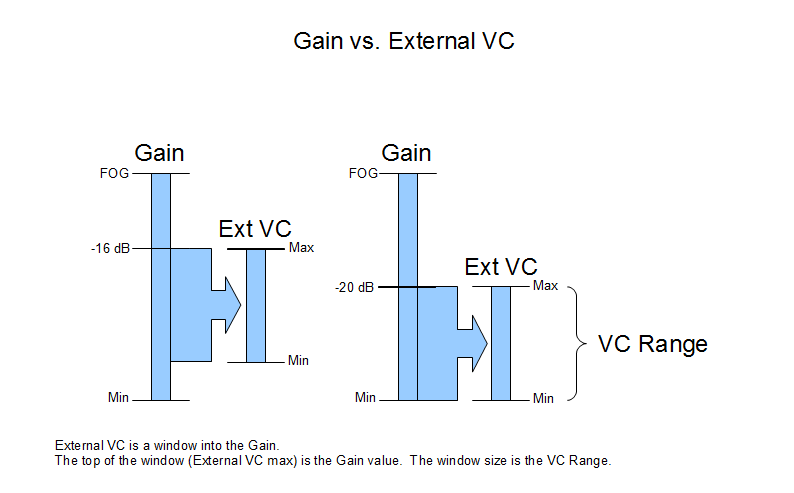 Gain vs. External VC