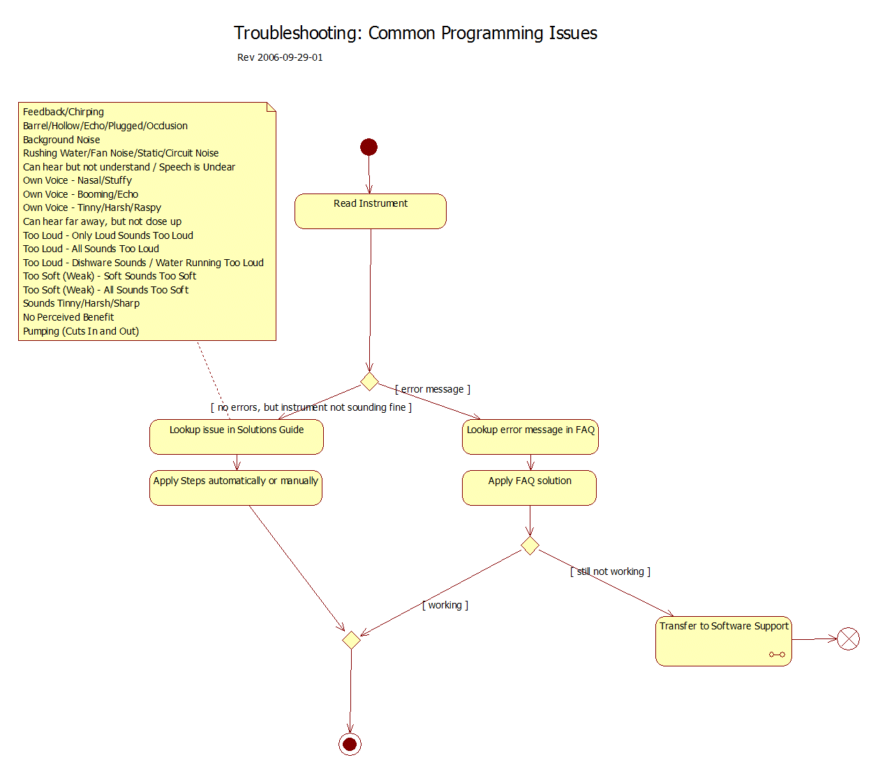 ezFIT Troubleshooting: Common Programming Issues