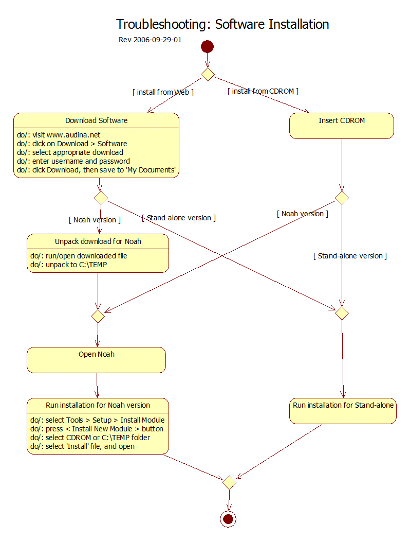 ezFIT Troubleshooting: Software Installation