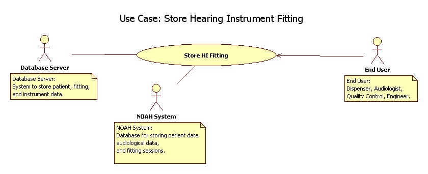 Use Case: Store Hearing Instrument Fitting.