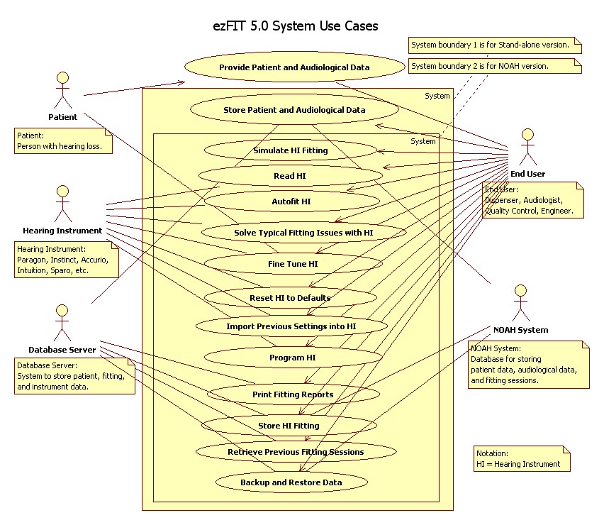 ezFIT 5.0 System Use Cases diagram