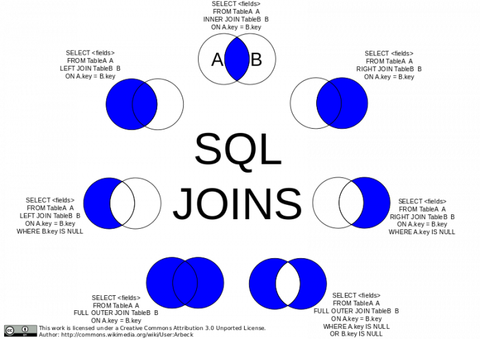 Visual Representation of SQL Joins