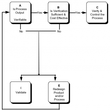 Source: GHTF Quality management Systems - Process Validation Guidance