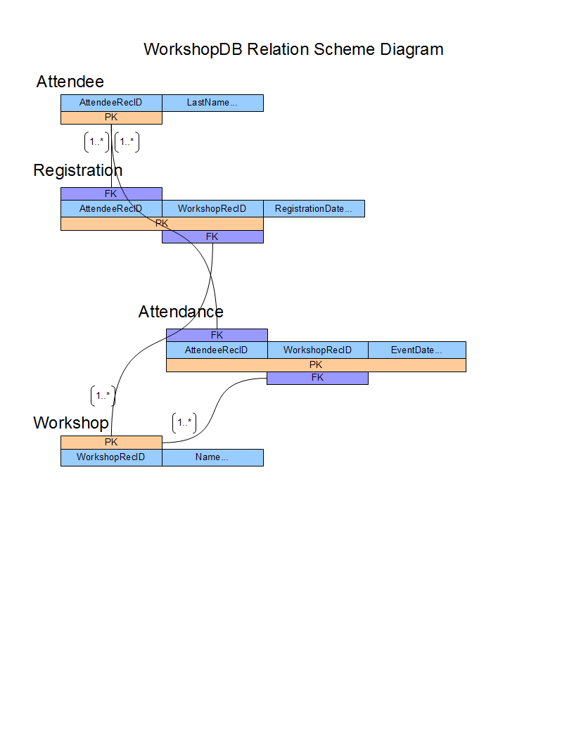 WorkshopDB: Relation Scheme Diagram